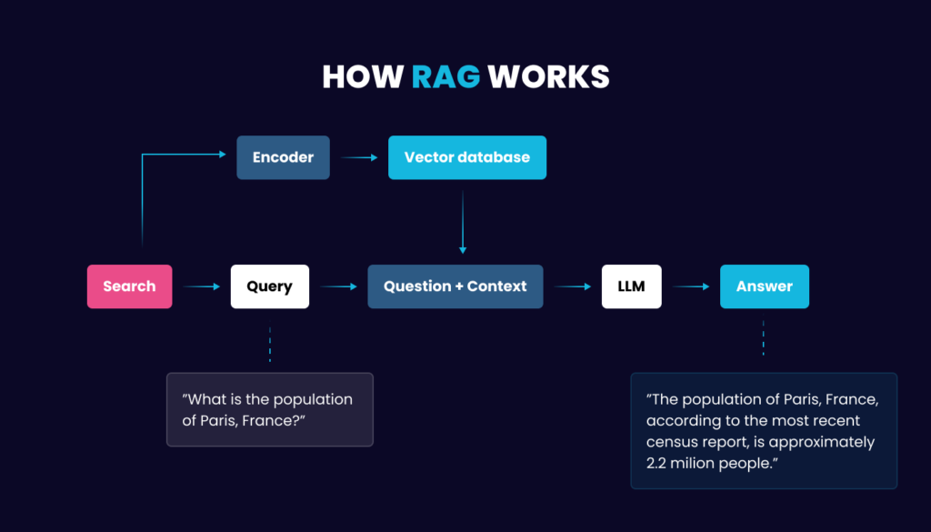 Grafika pokazuje jak działa proces RAG