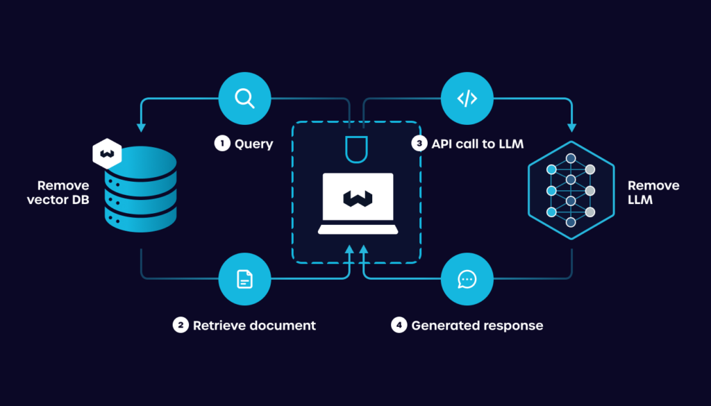 Graphic showing how Retrieval-Augmented Generation works.