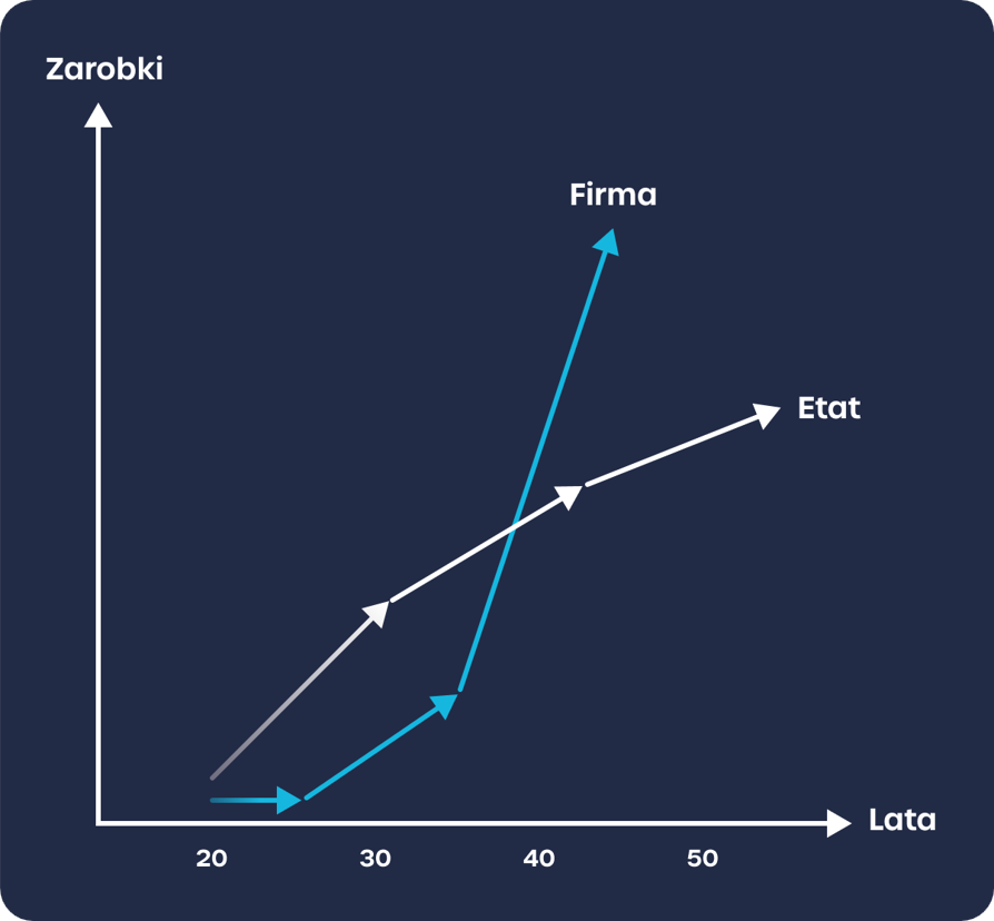 Grafika pokazuje wykres, który wskazuje różnice zarobków w latach między pracy na etacie, a założeniem własnej firmy.