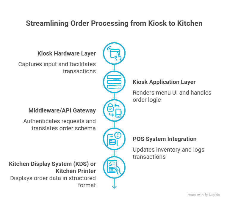 kiosk for restaurants: streamlining order processing from kiosk to kitchen