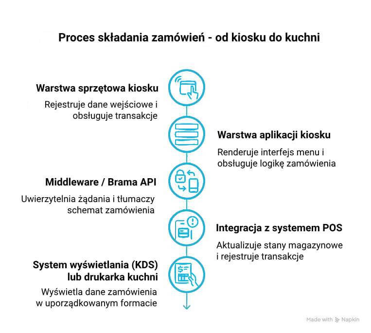 kioski samoobsługowe w restauracji