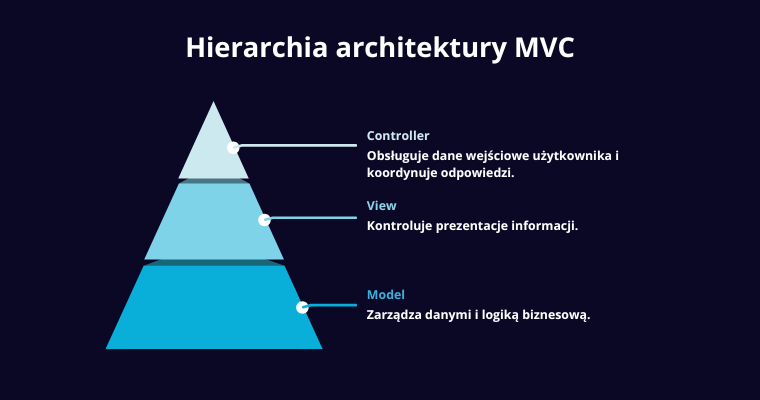 Hierarchia architektury MVC przedstawiająca struktury warstwowe istotne dla tworzenia aplikacji webowych w PHP.