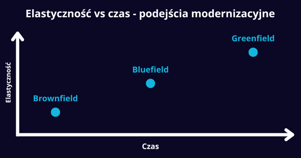 Elastyczność vs czas: Podejścia modernizacyjne