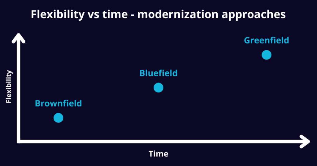 Flexibility vs time - modernization approaches