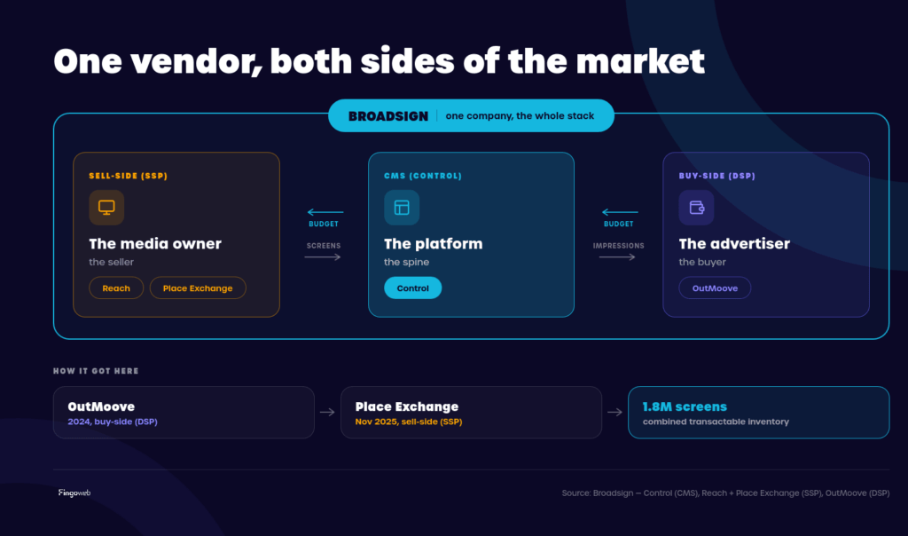 Diagram showing how Broadsign owns both sides of the DOOH marketplace, a key factor when choosing a Broadsign alternative.
