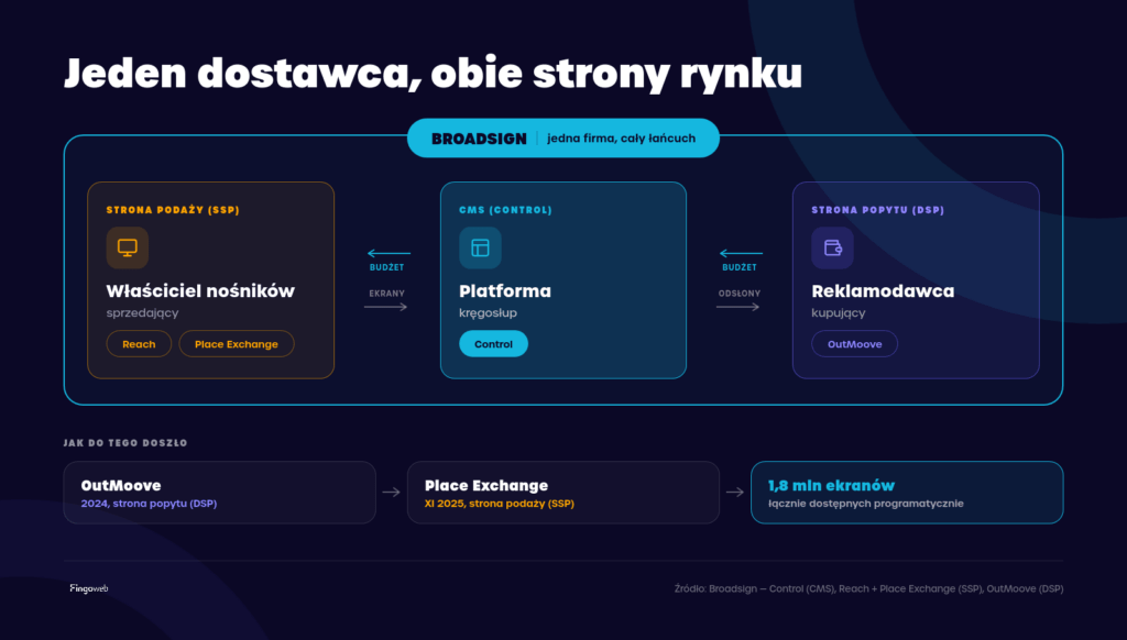 BroadSign kontroluje dwie strony rynku - alternatywa dla BroadSign