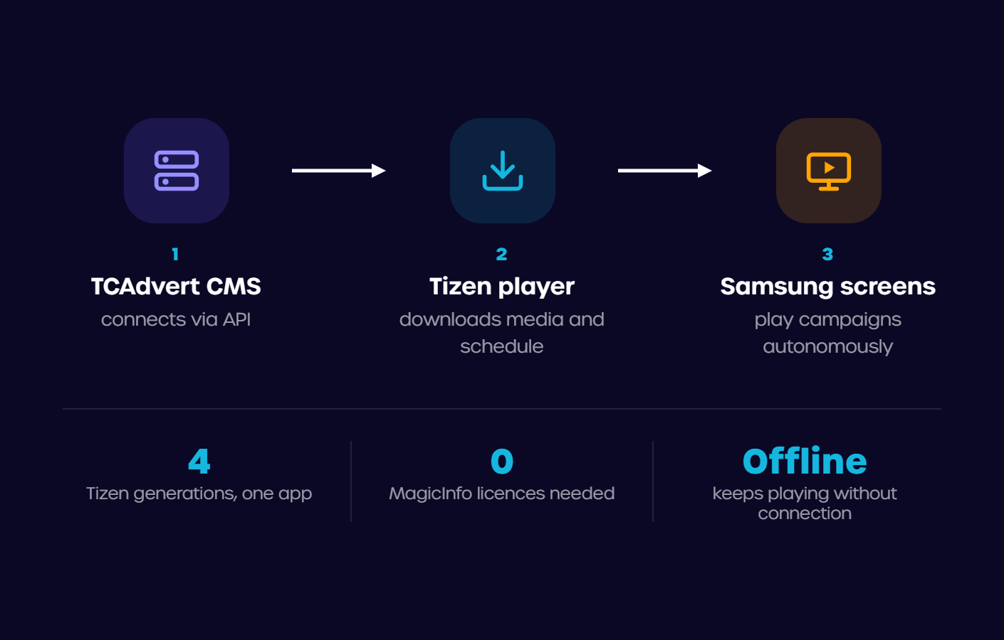 Samsung Tizen TV App Development - solution