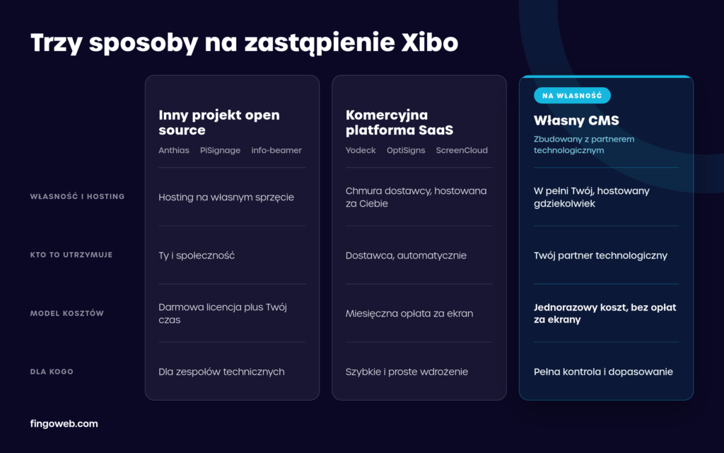 Trzy sposoby na zastąpienie Xibo