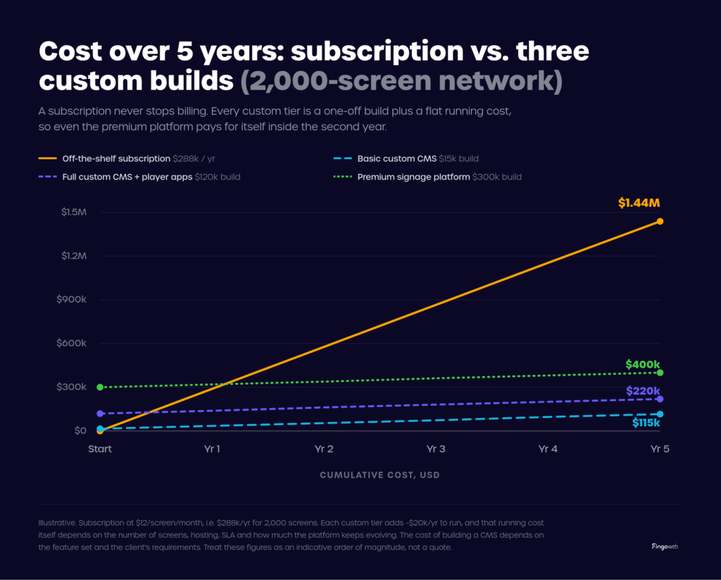 Custom digital signage vs SaaS over 5 years