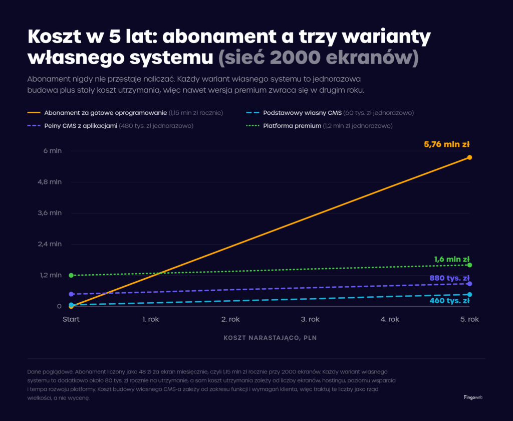Dedykowane oprogramowanie digital signage vs SaaS w perspektywie 5 lat