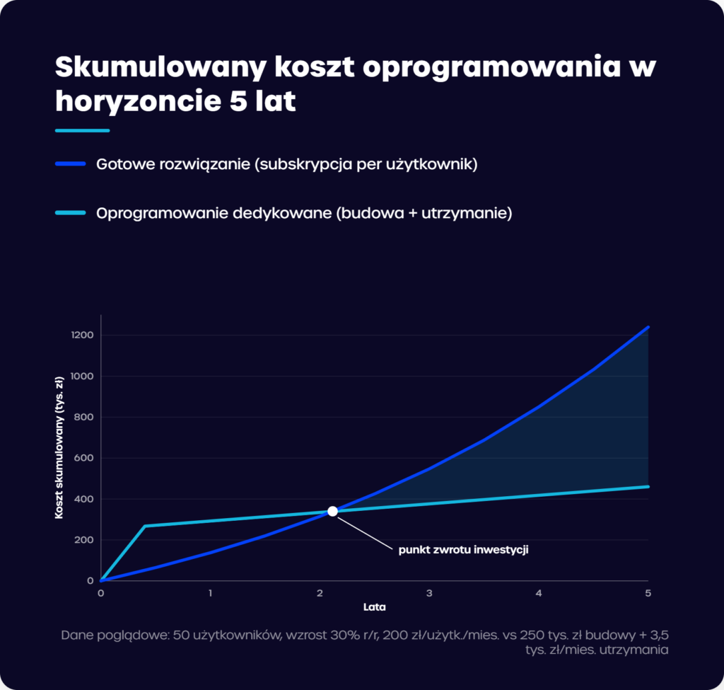 Tworzenie dedykowanego oprogramowania – porównanie skumulowanych kosztów z subskrypcją SaaS