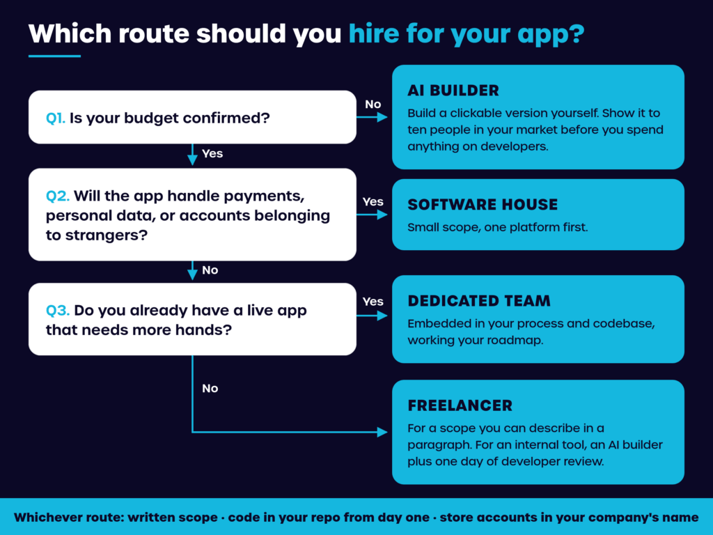 Which route should you hire for your app?