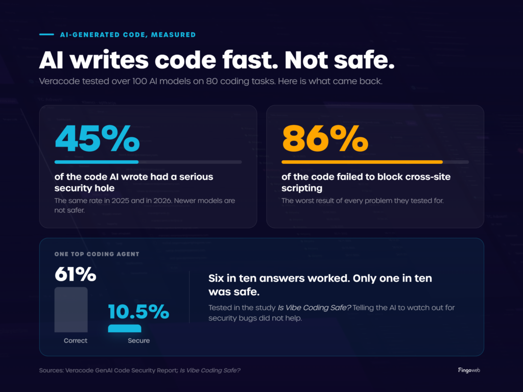 Research statistics about vibe code security apps