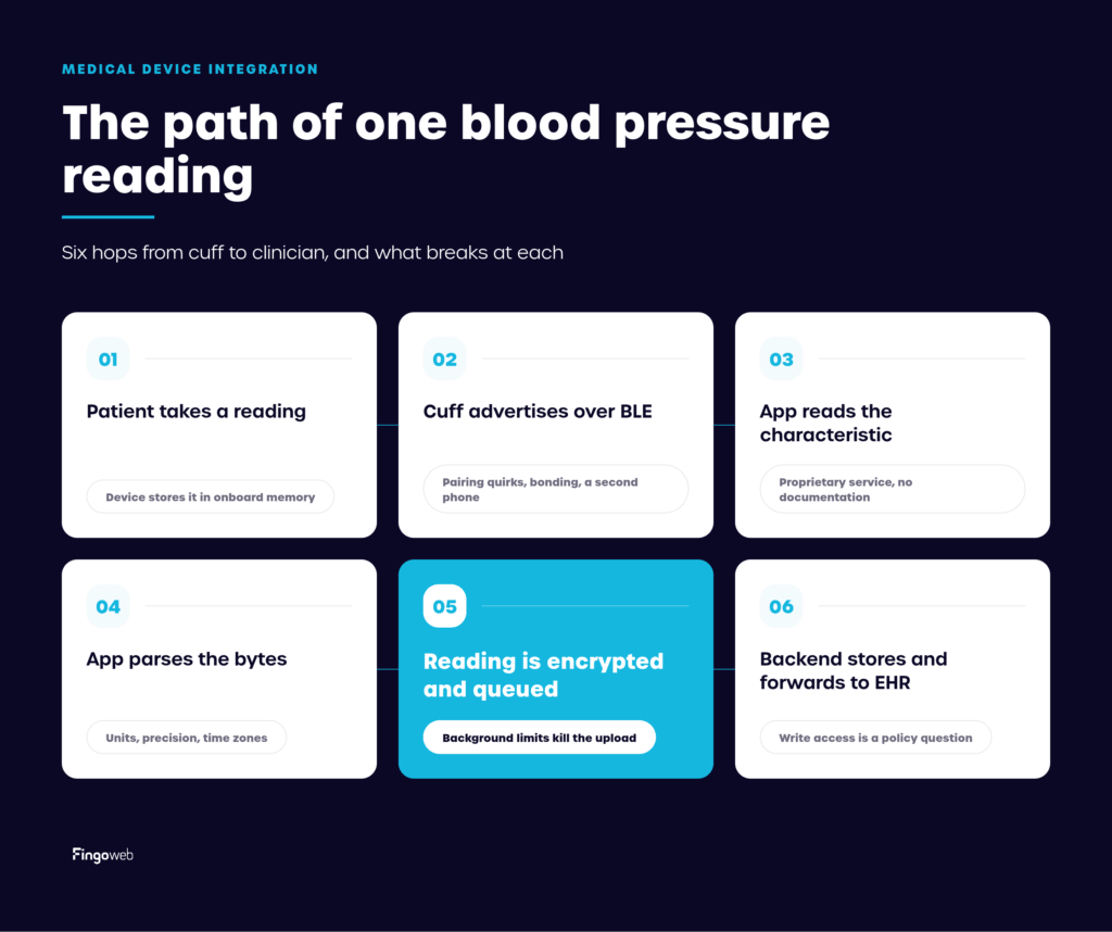 Six steps of medical device integration from a Bluetooth blood pressure cuff to the clinician record