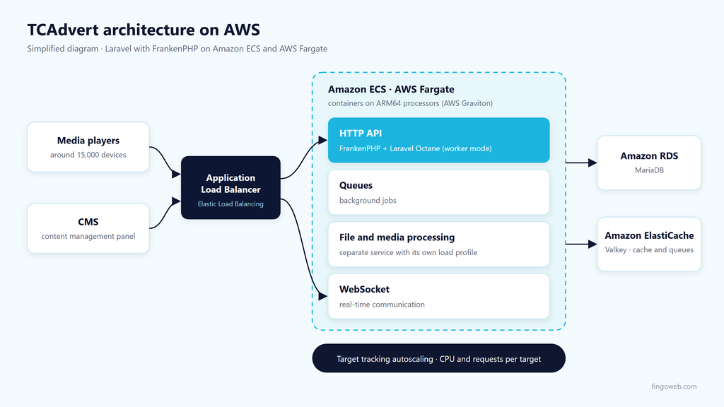 Laravel application architecture with FrankenPHP on AWS Fargate